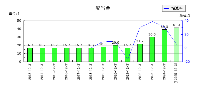 ザ・パックの年間配当金推移