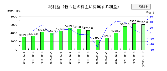 ザ・パックの通期の純利益推移