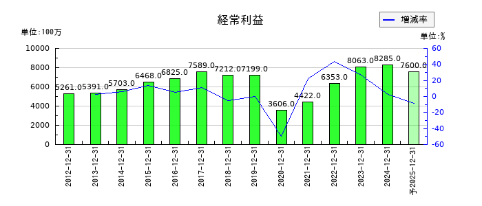 ザ・パックの通期の経常利益推移