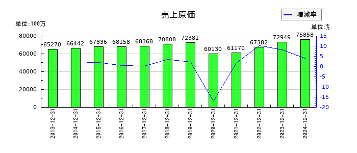 ザ・パックの売上原価の推移