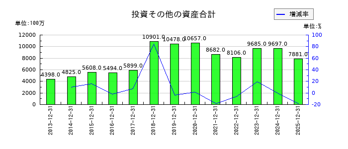 ザ・パックの投資その他の資産合計の推移