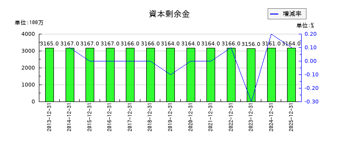 ザ・パックの資本剰余金の推移