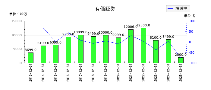 ザ・パックの有価証券の推移