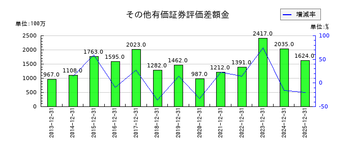 ザ・パックのその他有価証券評価差額金の推移