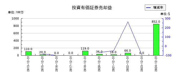 ザ・パックの投資有価証券売却益の推移