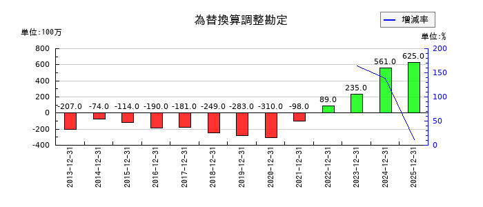ザ・パックの為替換算調整勘定の推移