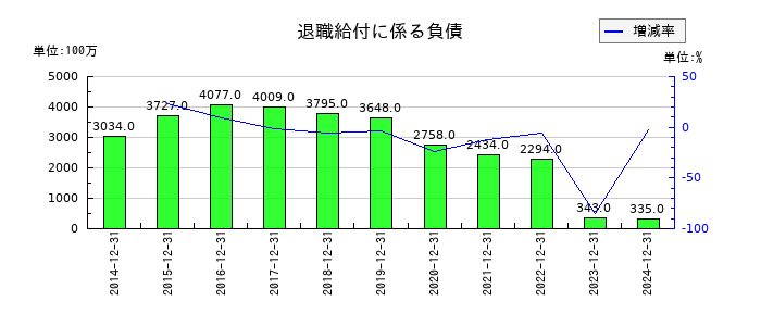 ザ・パックの退職給付に係る負債の推移