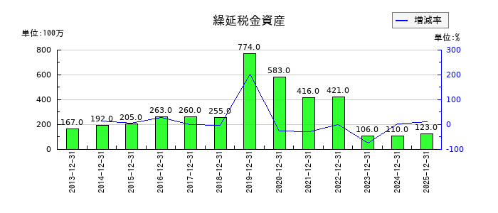ザ・パックの繰延税金資産の推移