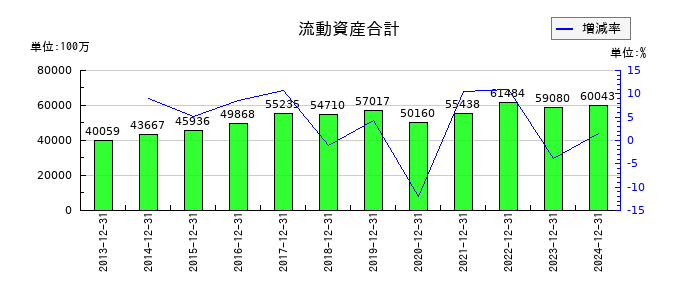 ザ・パックの流動資産合計の推移