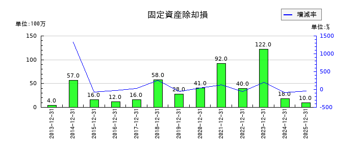 ザ・パックの固定資産除却損の推移