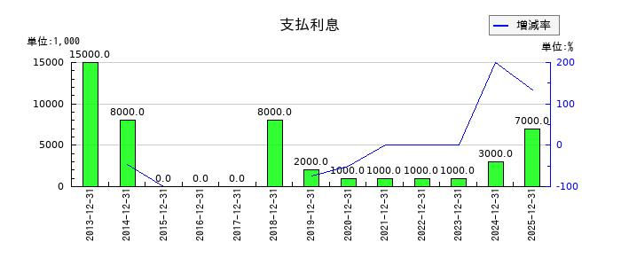ザ・パックの支払利息の推移