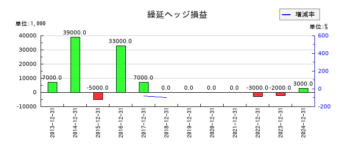ザ・パックの繰延ヘッジ損益の推移