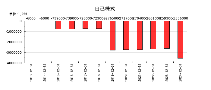 ザ・パックの自己株式の推移