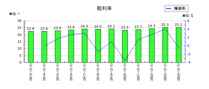 ザ・パックの粗利率の推移