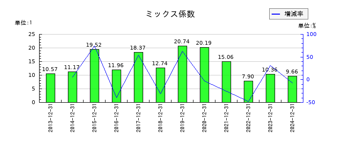 ザ・パックのミックス係数の推移
