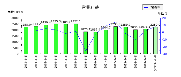 朝日印刷の通期の営業利益推移