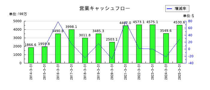 朝日印刷の営業キャッシュフロー推移
