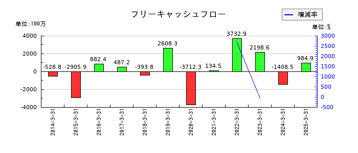 朝日印刷のフリーキャッシュフロー推移