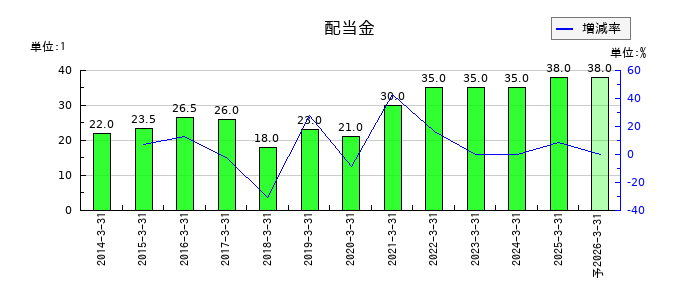 朝日印刷の年間配当金推移