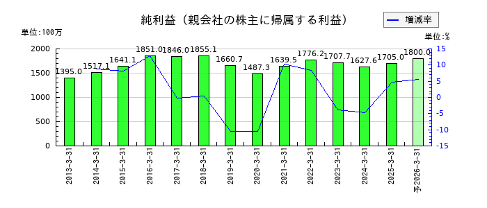 朝日印刷の通期の純利益推移