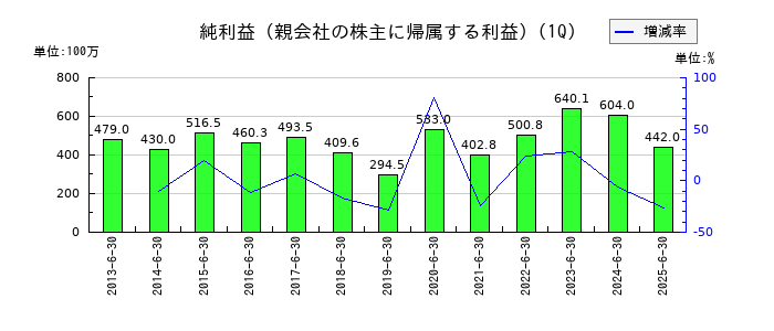 朝日印刷の第1四半期の純利益推移