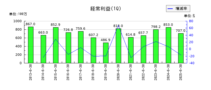 朝日印刷の第1四半期の経常利益推移