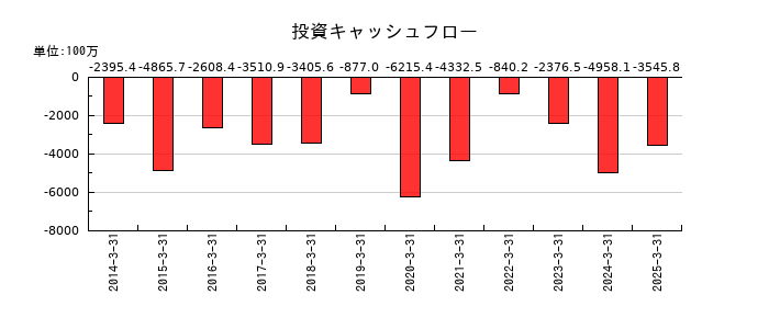 朝日印刷の投資キャッシュフロー推移