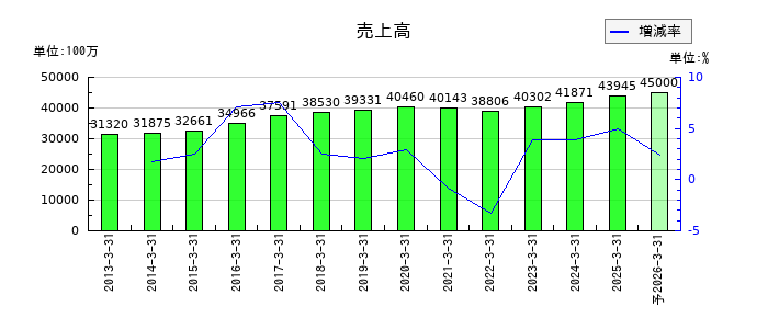朝日印刷の通期の売上高推移