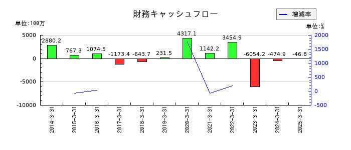 朝日印刷の財務キャッシュフロー推移