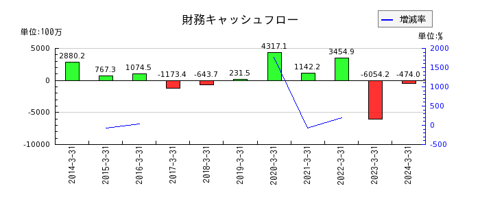 朝日印刷の財務キャッシュフロー推移