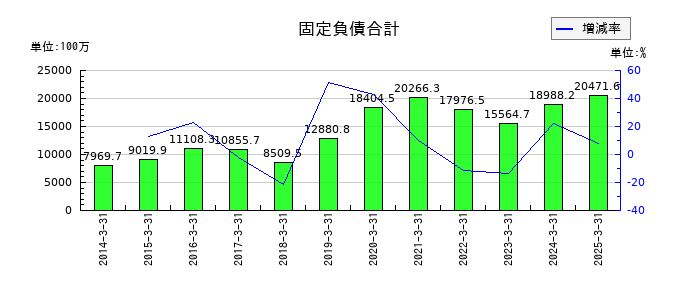 朝日印刷の固定負債合計の推移