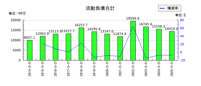 朝日印刷の流動負債合計の推移