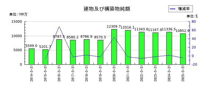 朝日印刷の建物及び構築物純額の推移