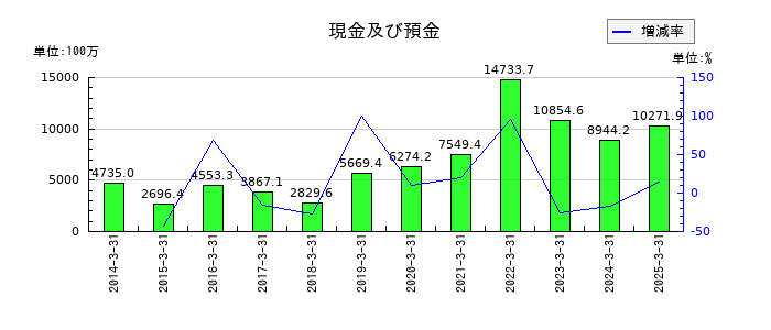 朝日印刷の現金及び預金の推移