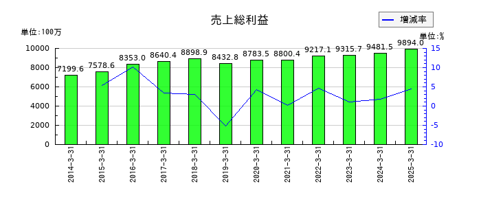 朝日印刷の売上総利益の推移