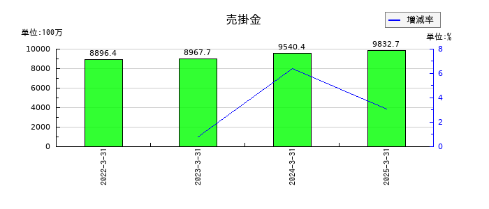 朝日印刷の売掛金の推移
