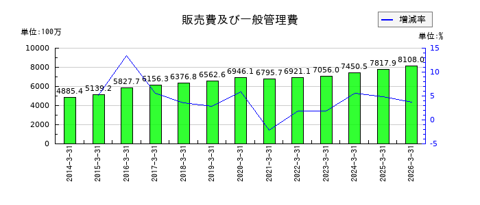 朝日印刷の販売費及び一般管理費の推移