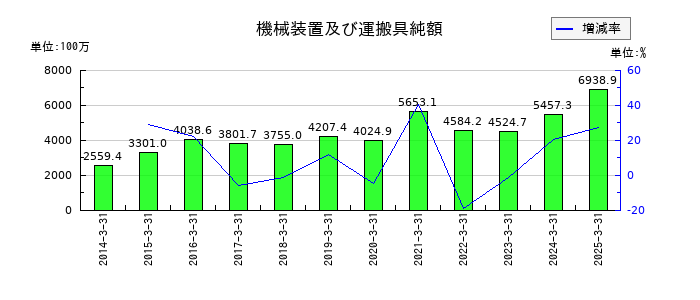 朝日印刷の機械装置及び運搬具純額の推移