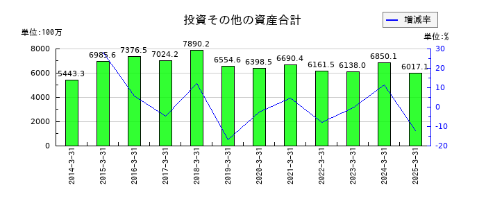 朝日印刷の投資その他の資産合計の推移