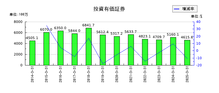 朝日印刷の投資有価証券の推移