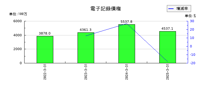 朝日印刷の電子記録債権の推移