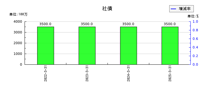 朝日印刷の社債の推移