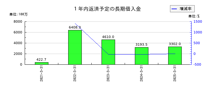 朝日印刷の１年内返済予定の長期借入金の推移