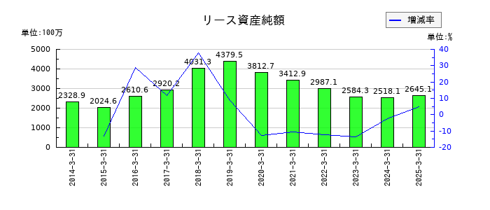 朝日印刷のリース資産純額の推移