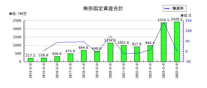 朝日印刷の無形固定資産合計の推移