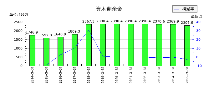 朝日印刷の資本剰余金の推移