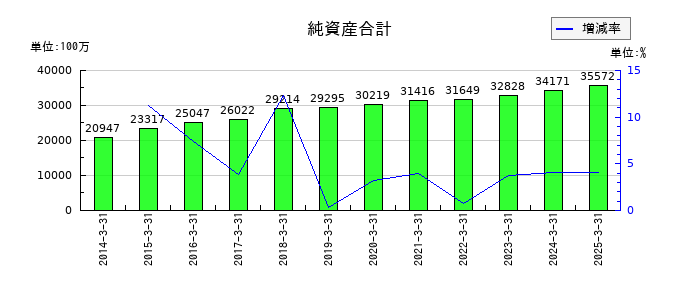 朝日印刷の純資産合計の推移