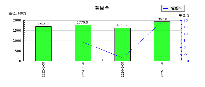 朝日印刷の買掛金の推移