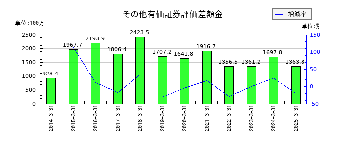 朝日印刷のその他有価証券評価差額金の推移