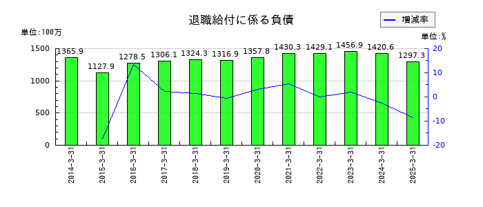 朝日印刷の退職給付に係る負債の推移